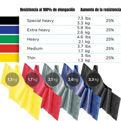 Bandas Elásticas resistencia Theraband 2,50 m tabla resistencias